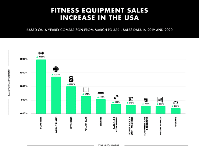 eBay sales data shows 1000% increases for key fitness items