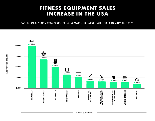 fitness 2 eBay sales data shows 1000% increases for key fitness items