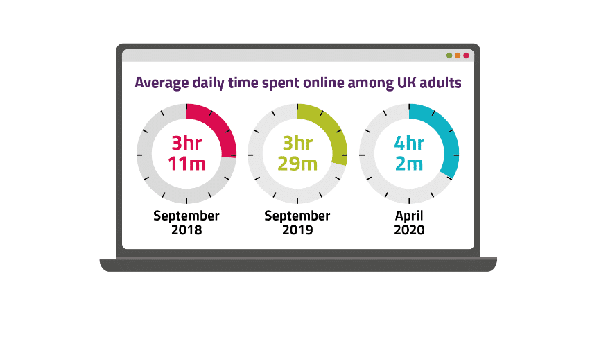 ofcom c1 Brits now spending quarter of lives online since lockdown – Ofcom