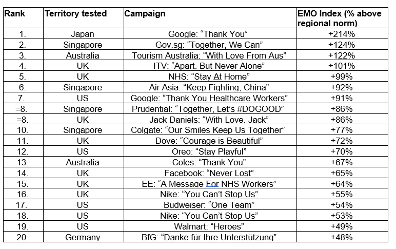 Unruly’s Global Chart Of Most Emotionally Engaging Coronavirus Campaigns 