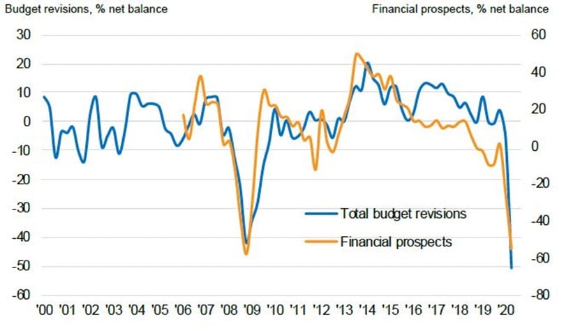 bellwether q2 IPA Bellwether: UK marketing budgets ‘worst on record’ due to pandemic