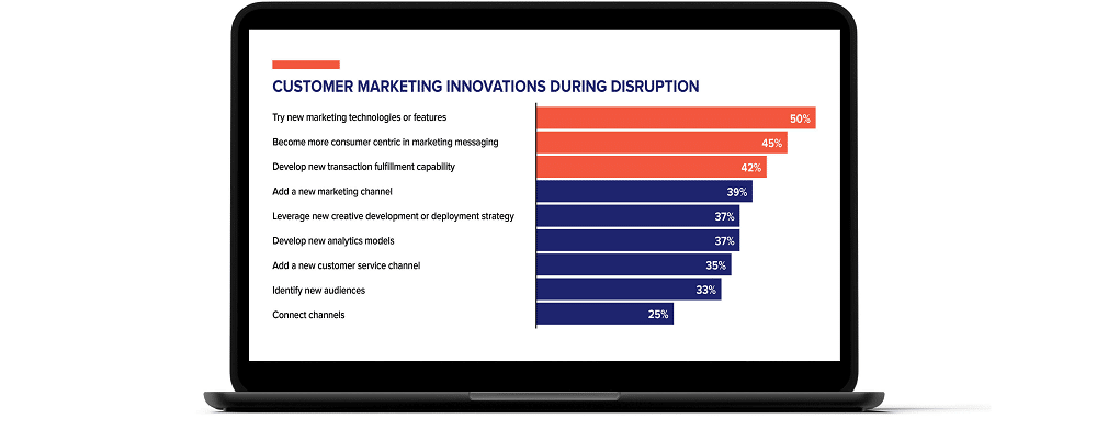 merkle dis 52% of marketers increased spend since the pandemic outbreak