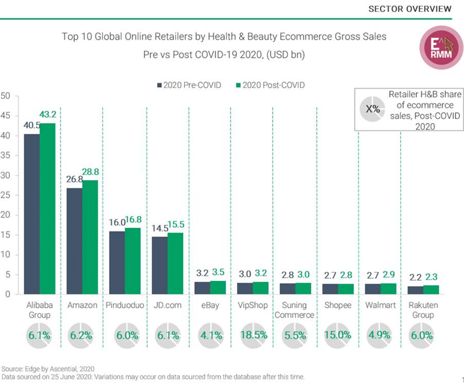 Alibaba, Amazon, JD.com and Pinduoduo to account for 65% of global health & beauty ecommerce market by 2025