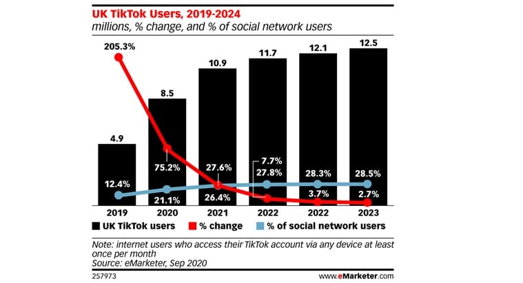 uk tiktok users TikTok to capture 10% of UK social media traffic this year