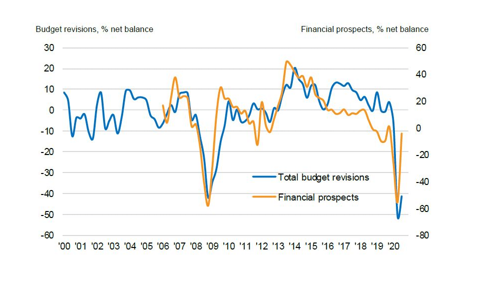 ipa q3 20 IPA Bellwether: No ‘green shoots’ yet for marketing budgets but pace of decline slows