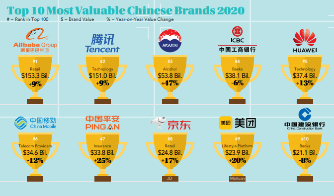 mputai China’s most valuable brands grow 12%: Moutai rises as Alibaba dominates