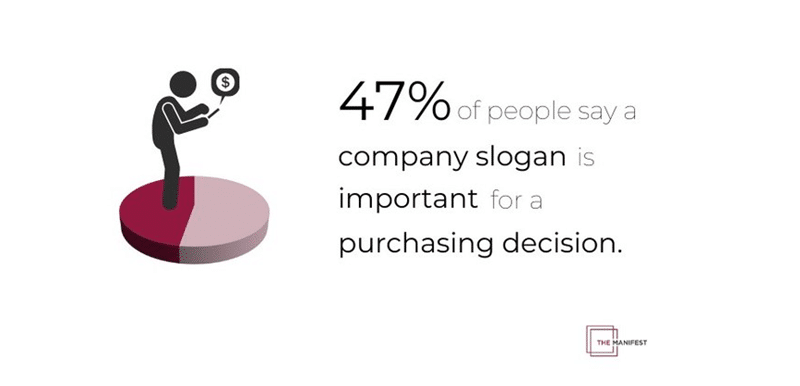 Slogans work: 50% of people ‘look to a slogan to understand a company’s purpose
