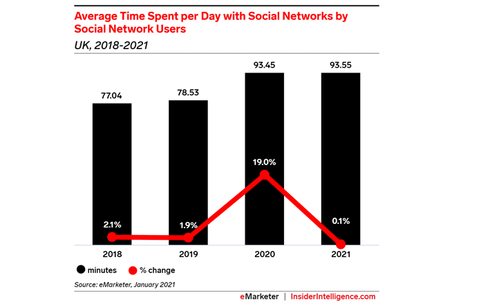 Last year, TikTok users spent 42.4 minutes per day on the platform, up from just 23.0 minutes in 2019. Meanwhile, Snapchat remained stagnant in 2020, at 24.6 minutes per day spent by the platform’s users. This year, we broke out figures for time spent with Instagram, Snapchat, and TikTok in the UK for the first time.     Please note that this forecast includes data for adults ages 18 and older. Currently, TikTok’s heaviest users are teens who are not included in this forecast.   Only Facebook enjoyed more time spent per average adult user in the UK last year, at 47.4 minutes per day, up slightly from 44.4 minutes in 2019. While Facebook still dominates the UK social network landscape, time spent by users in 2021 will decrease by 6.0%. Meanwhile, Instagram and Snapchat time spent among users will grow this year (up 3.5% and 0.1%, respectively)—and those increases are helped by their new short-form video features and creator content, such as Instagram’s Reels and Snapchat’s Spotlight, which emulate TikTok’s format. Though time spent with TikTok among UK users experienced huge growth amid the pandemic in 2020 (up 84.5%), that will decline by 5.0% this year as people return to more regular daily routines.     Due to the pandemic, we have increased our estimates for total social usage from those in our Q1 2020 forecast. The average adult social network user in the UK spent 93.5 minutes with social networks daily in 2020, up 19.0% over 2019. That will rise slightly to 93.6 minutes this year.     2222    “Multiple stay-at-home orders through 2020 meant that lots of digital media saw a pandemic bump in terms of time spent, with social media chief among them,” said Bill Fisher, eMarketer senior analyst at Insider Intelligence. “But as those restrictions begin to ease through 2021, time spent on social networks will continue to edge up, albeit marginally. The efforts by social platforms to engage users with new features, particularly focused on video, will be one of the main reasons for this continued engagement.”   Methodology  eMarketer’s forecasts and estimates are based on an analysis of quantitative and qualitative data from research firms, government agencies, media firms and public companies, plus interviews with top executives at publishers, ad buyers and agencies. Data is weighted based on methodology and soundness. Each eMarketer forecast fits within the larger matrix of all its forecasts, with the same assumptions and general framework used to project figures in a wide variety of areas. Regular re-evaluation of available data means the forecasts reflect the latest business developments, technology trends and economic changes.  