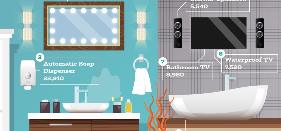 Smart mirrors top list for most desired bathroom tech