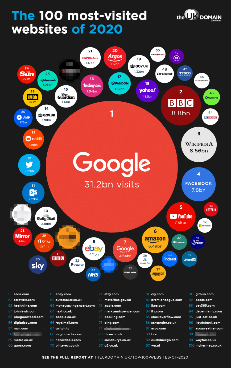 top 100 websites