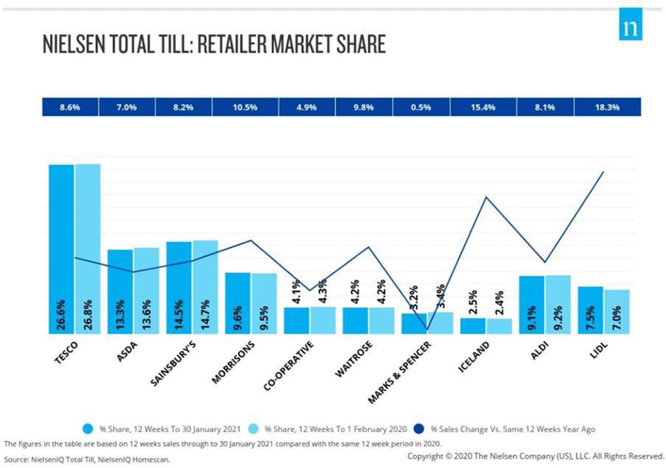 nhsc Online grocery sales soar to highest levels ever