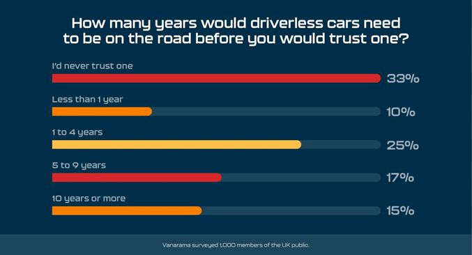 driverless survey 80% of Brits ‘think they could react quicker than a driverless car