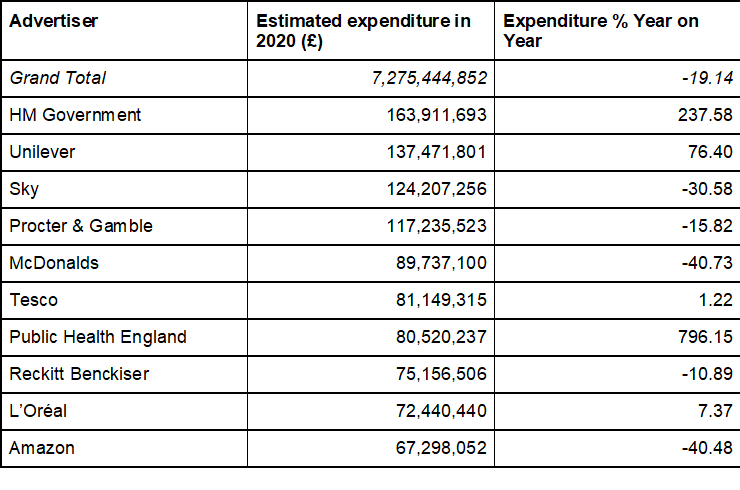 HM Government becomes UK’s biggest advertiser in 2020