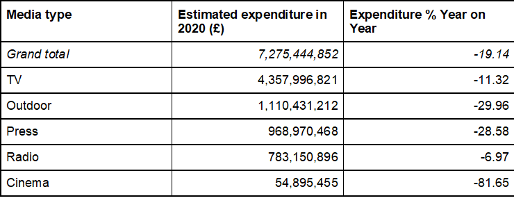 HM Government becomes UK’s biggest advertiser in 2020