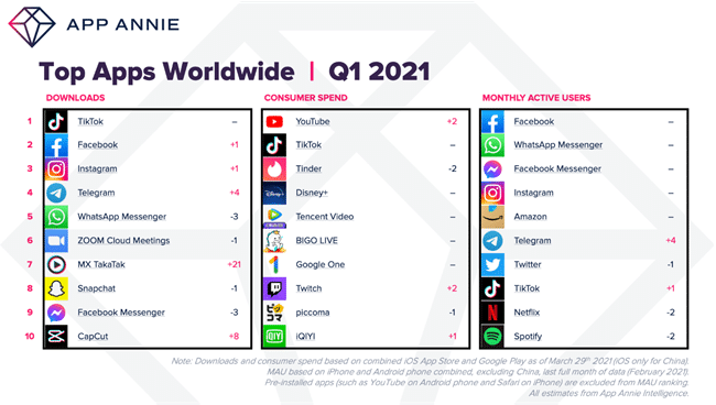 Top apps in the world: lockdown creates surge in downloads