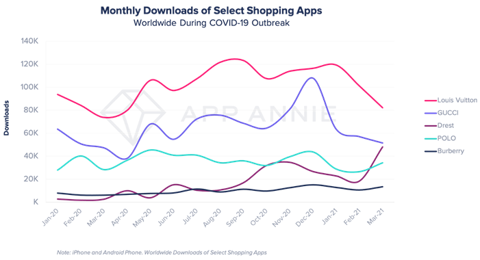 app annie gam me Ecommerce apps: Mixing gaming and shopping boosts monetisation for big brands