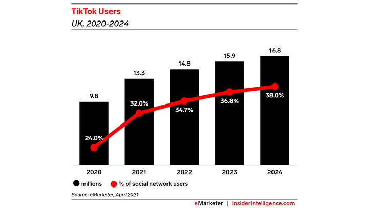 TikTok UK user numbers ‘will surpass 13 million this year’