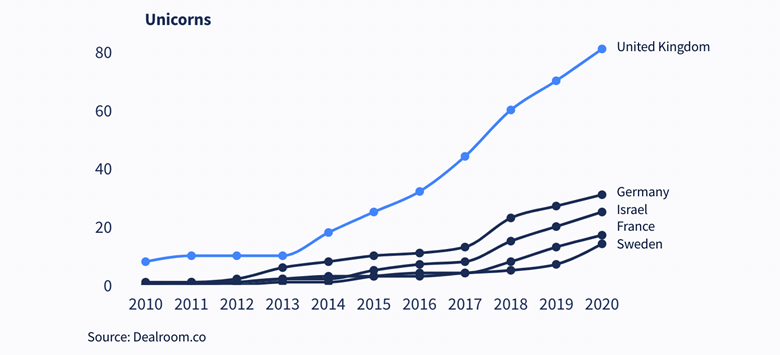 unicorns w UK tech sector ‘has grown tenfold in last 10 years’