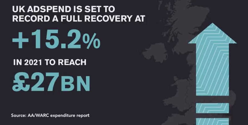 WARC: UK ad market to soar above 2019 level this year