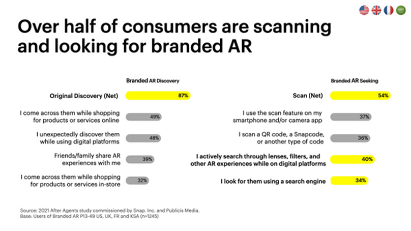 The report, conducted in partnership with Publicis Media, incorporates responses from over 1,000 people, aged 13 - 49, across four markets (the US, the UK, France, and Saudi Arabia), which was then cross-matched against industry insights and feedback from users who've used AR tools in the shopping process. Across the four markets measured, more than half of people aged 13 - 49 claimed to have used AR in the past, and nearly one-third have used branded AR. The report shows this behaviour is here to stay - more than 3 in 4 of all consumers believe AR technology will play a role in how people shop in the next five years. The study also found that, among those who do use AR, more than half of them actively search for AR experiences, with the majority of that search activity coming via camera tools on digital platforms like Snapchat. 111 Engagement with these branded AR experiences is also driving increased purchase intent, with 2 in 3 consumers who've used branded AR for shopping also agreeing that they are more likely to purchase after a branded AR experience. "These numbers increase when talking about specific branded experiences, such as virtual try-on at 72%" 22222 The research shows that AR tools can have impact at various stages of the purchase journey. 3333 Read Snapchat's 'How Branded AR Influences Purchasing' report here. 