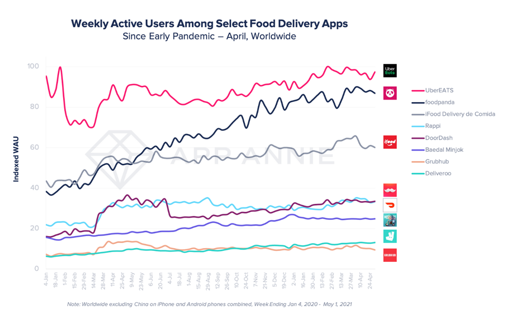 fa1 Food and grocery delivery apps continue to soar as lockdown eases