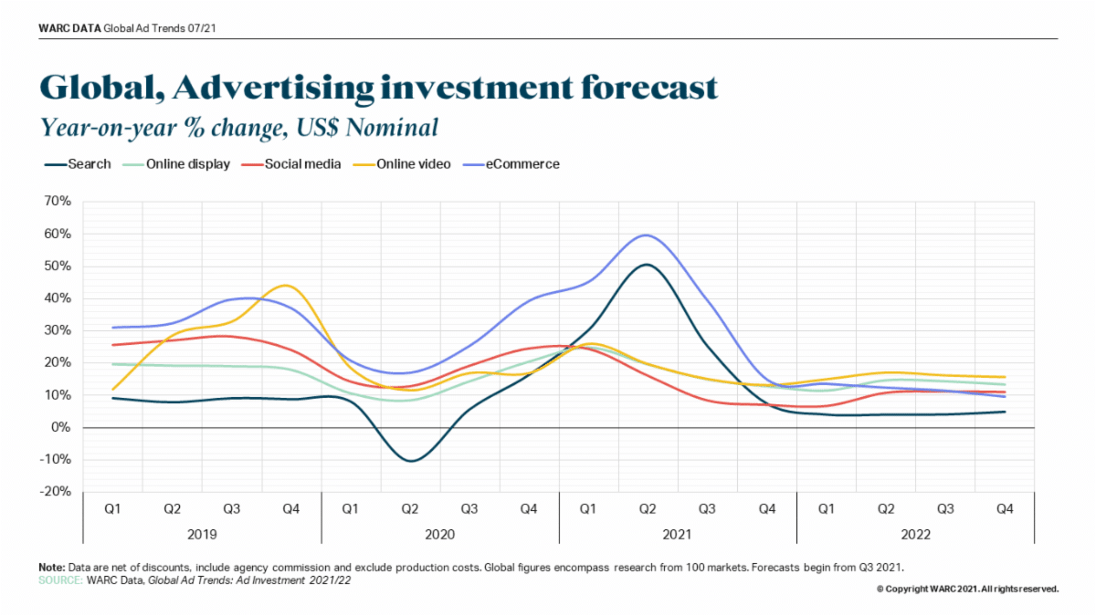 Global ad spend trends: 12.6% increase as countries recover from pandemic