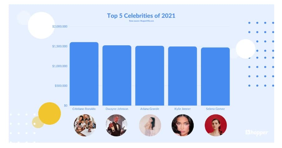 hopper1 Instagram Rich List 2021: Influencers earn more than ever as Cristiano Ronaldo generates $1.6 mil per post