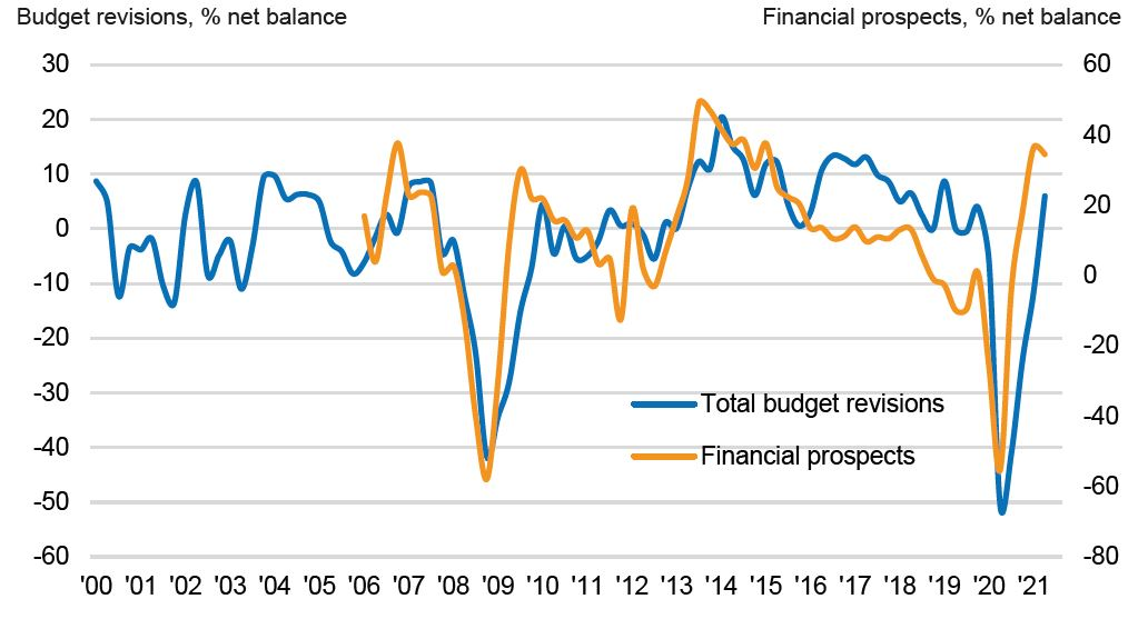 ipa q221 IPA report: UK marketing budgets grow for the first time since start of pandemic