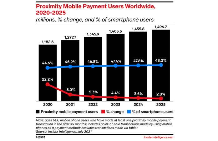 Mobile payment users worldwide surpass 1 trillion amid pandemic