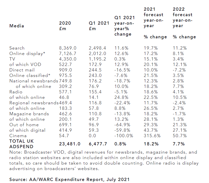AA/WARC: UK adspend ‘to grow at fastest-ever recorded rate’