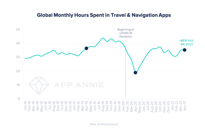 On the move again? Travel app use rises as lockdown eases